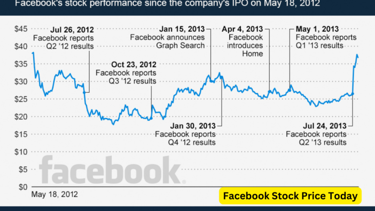 Facebook Stock Price Today