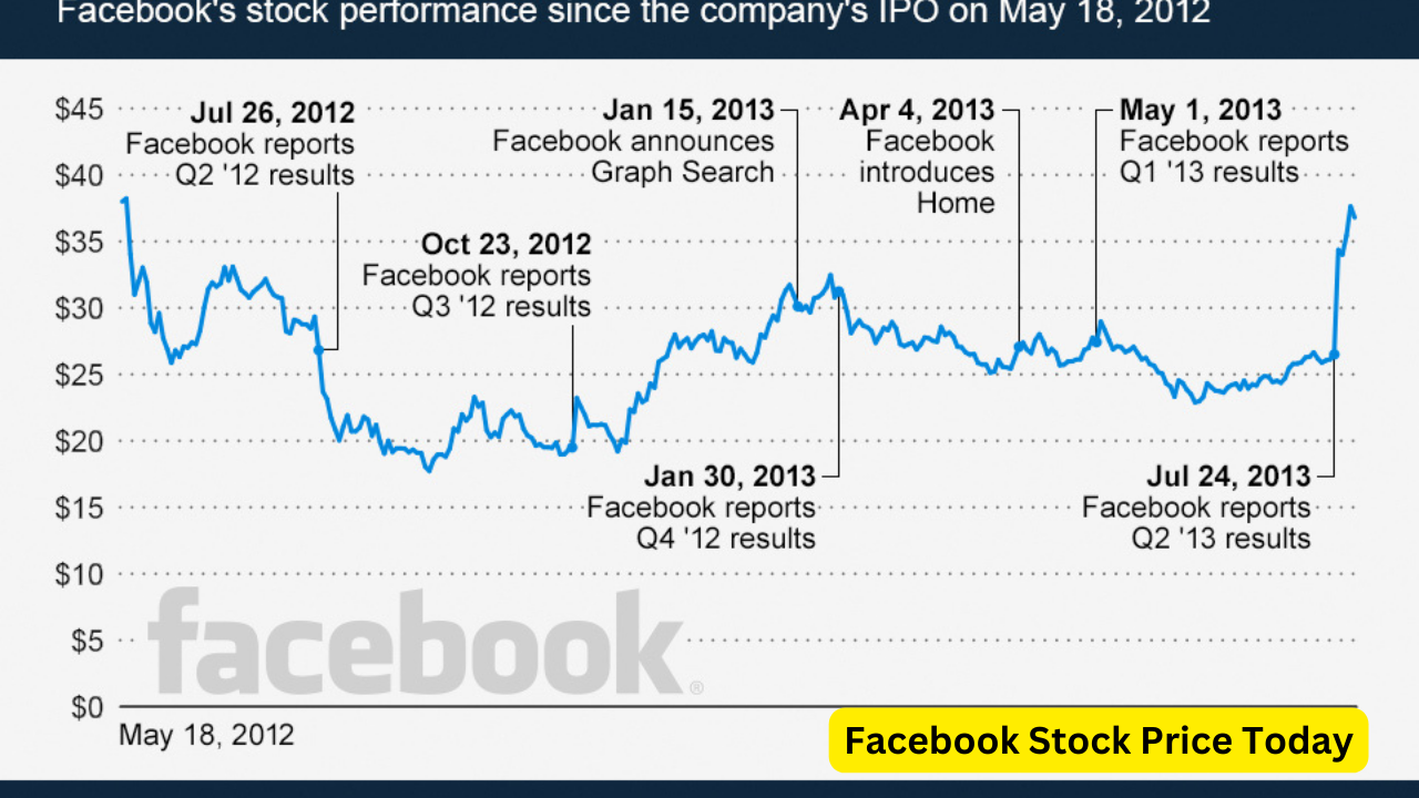 Facebook Stock Price Today