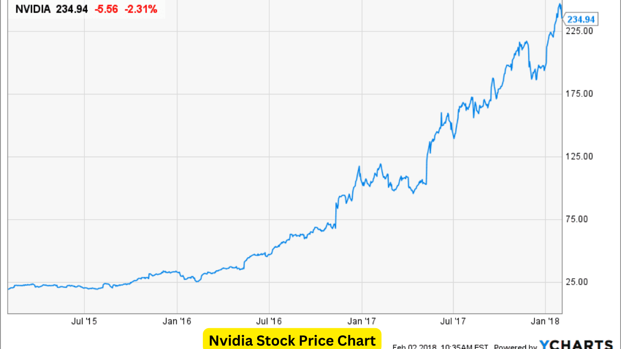 Nvidia Stock Price Chart