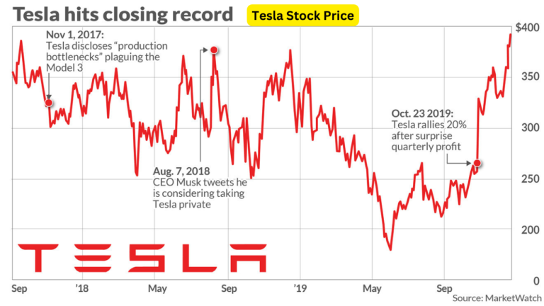 Tesla Stock Price